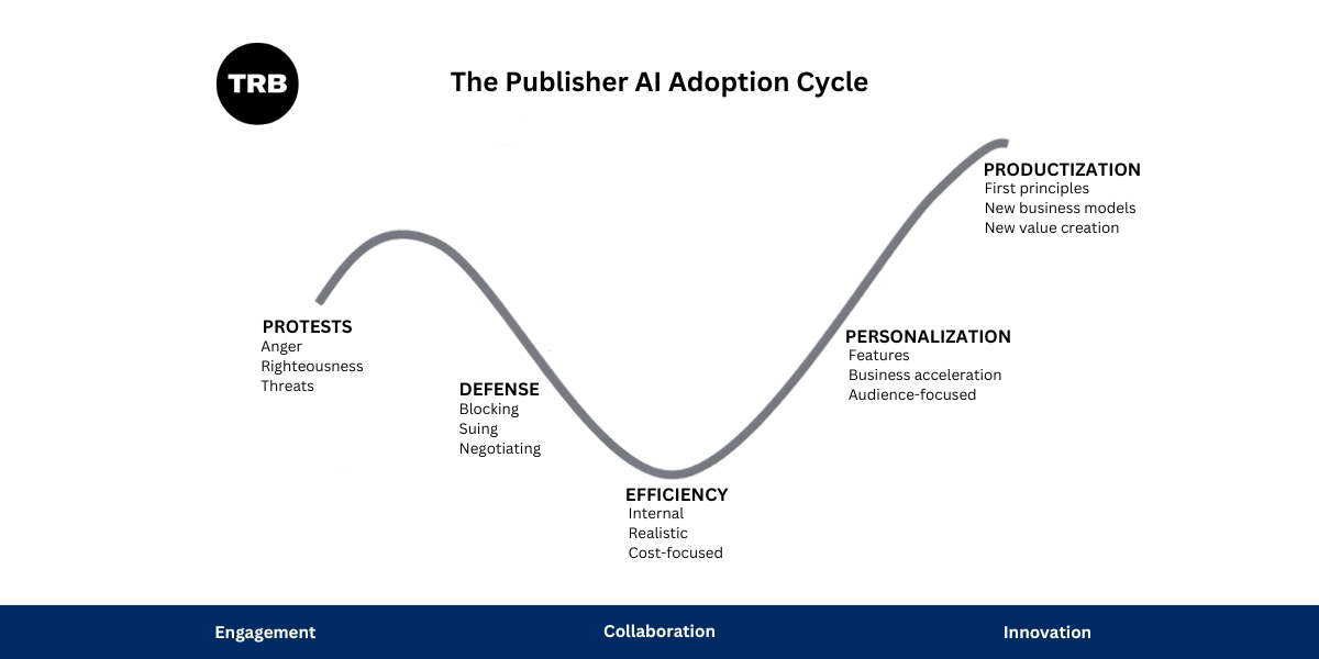 The publisher AI adoption model